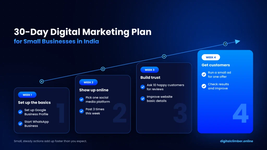 Digital Marketing for Small Businesses in India: How to Get More Customers Image3 30 Day Plan 1024x576